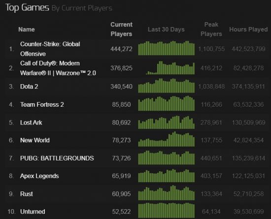 《使命召唤：战区2》Steam玩家数突破40万太火爆了图片1