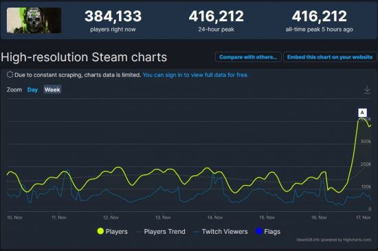 《使命召唤：战区2》Steam玩家数突破40万太火爆了图片2
