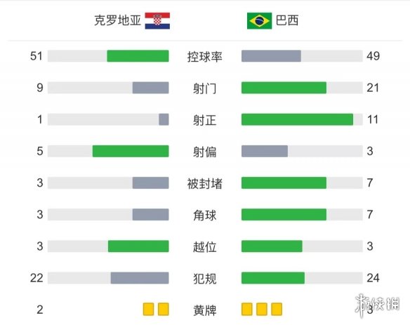 巴西被淘汰克罗地亚晋级四强点球大战巴西2-4克罗地亚图片3