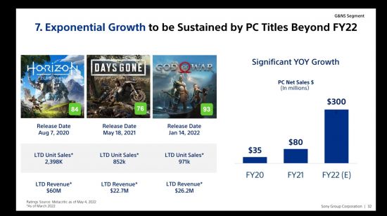 索尼公开旗下游戏PC版销量未来重点开发即时服务