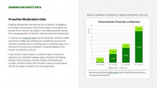 Xbox上半年惩罚用户次数上升至近2千万次图片3
