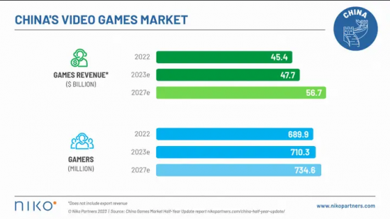 今年中国游戏市场增长5.2%收入达477亿美元图片1