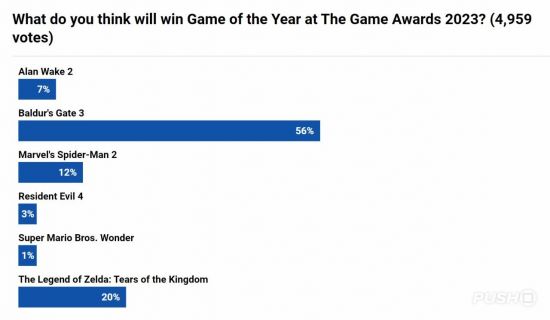 过半PS玩家认为《博德之门3》将获得TGA年度游戏大奖图片1