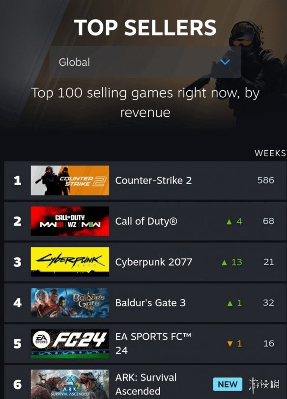 《使命召唤20》目前Steam热销榜第二：骂完了记得买