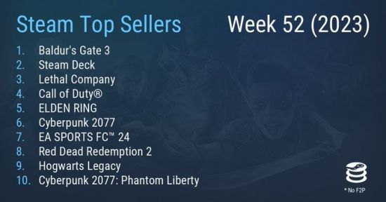 Steam最新一周销量榜《博德之门3》重回榜首图片2