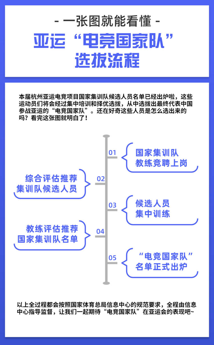 杭州亚运会电子竞技（王者荣耀亚运版本项目）国家集训队候选人员名单公布图片3