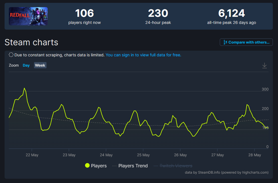 《红霞岛》已跌出Xbox常玩榜Steam在线不到300人图片2