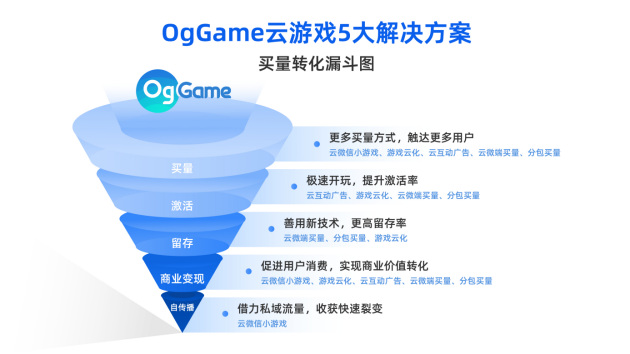 OgCloud推出买量破局新玩法，多渠道拉动游戏用户增长转化图片1