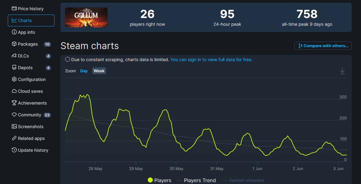 《魔戒：咕噜》发售不到两周steam在线已不足100人！图片1