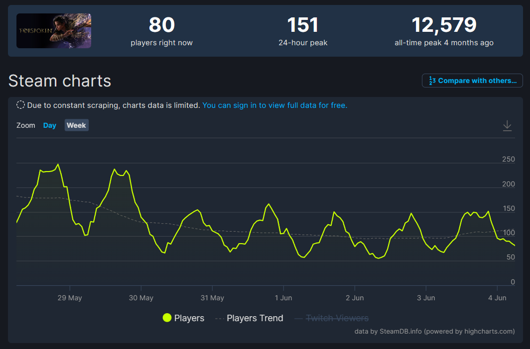 《红霞岛》Steam在线人数已不及SE《魔咒之地》！图片2