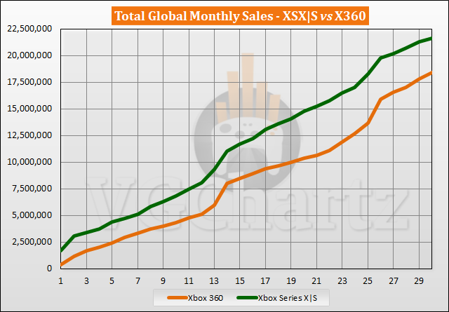 竟吊打微软最成功主机？XSX/S与Xbox360生涯销量对比图片1