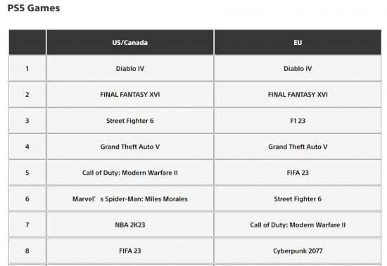 PlayStation6月榜《暗黑4》霸榜PS5和PS4图片2
