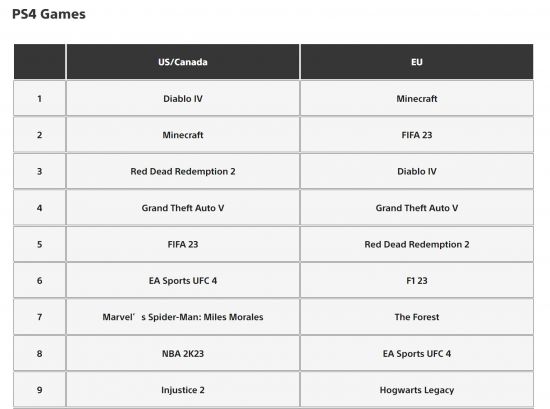 PlayStation6月榜《暗黑4》霸榜PS5和PS4图片3
