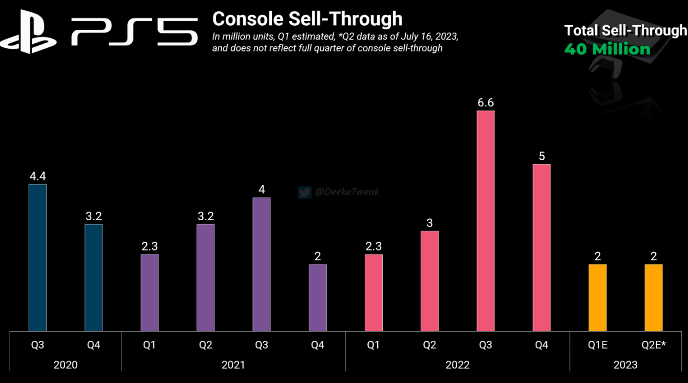 太受欢迎了！PS5美国地区相同月数的销量竟然超过PS4图片3