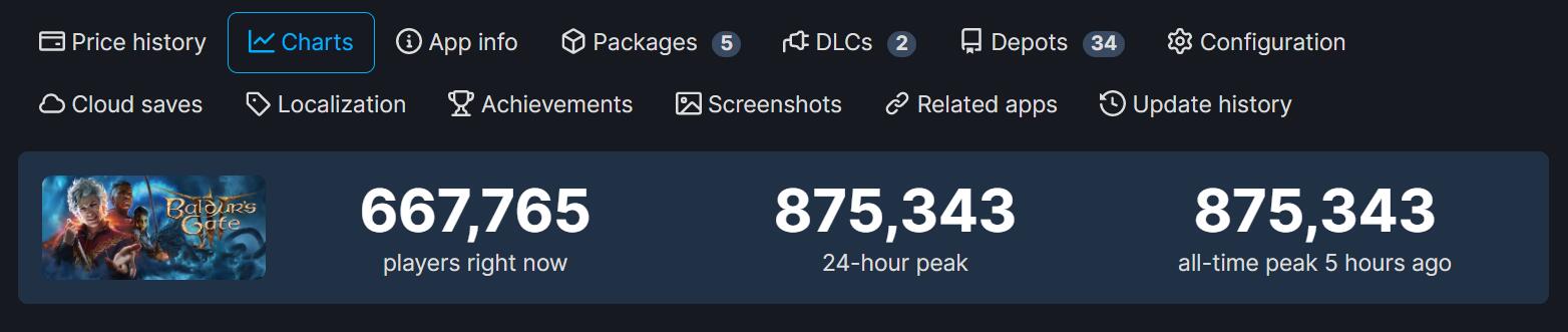 《博德之门3》同时在线人数新纪录！可惜没突破100万图片2