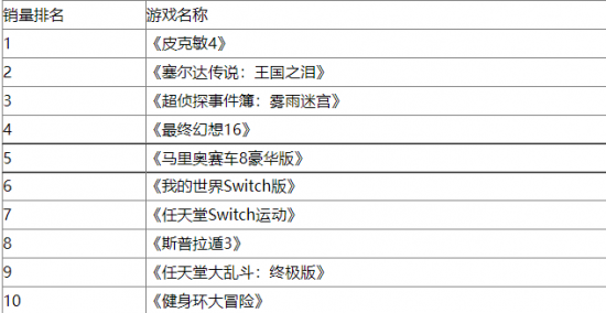 日本7月销量月榜：Switch终身销量达3千万台《皮克敏4》登顶图片4