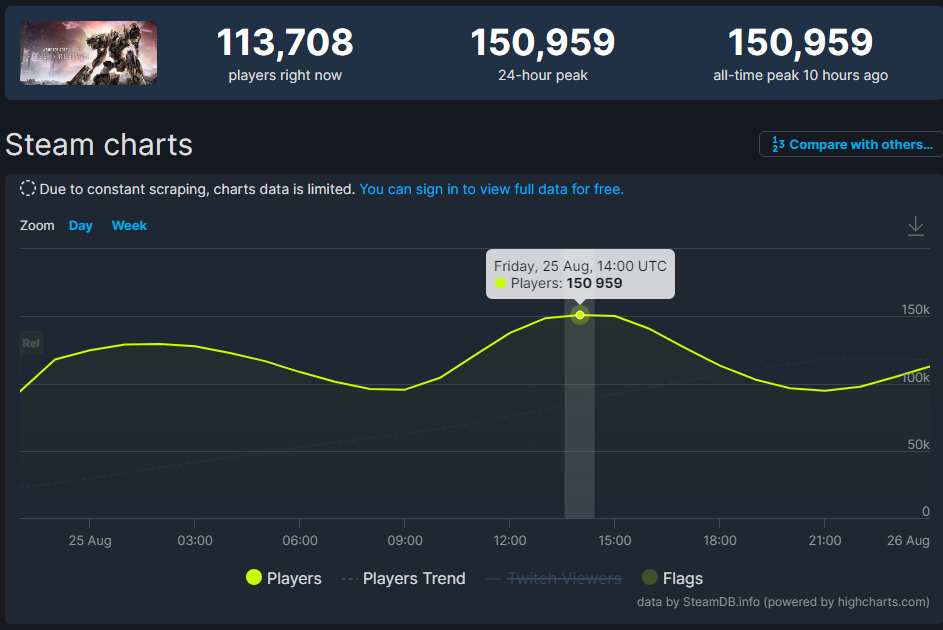 今年第四大发布！《装甲核心6》Steam在线峰值超15万人