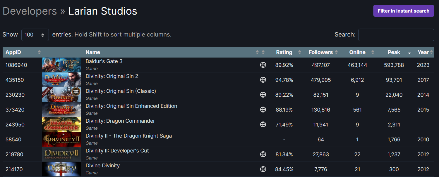 《博德之门3》Steam在线人数峰值是《神界原罪2》6倍图片1