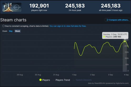 《星空》Steam在线峰值超24万：玩家骂归骂玩归玩图片2
