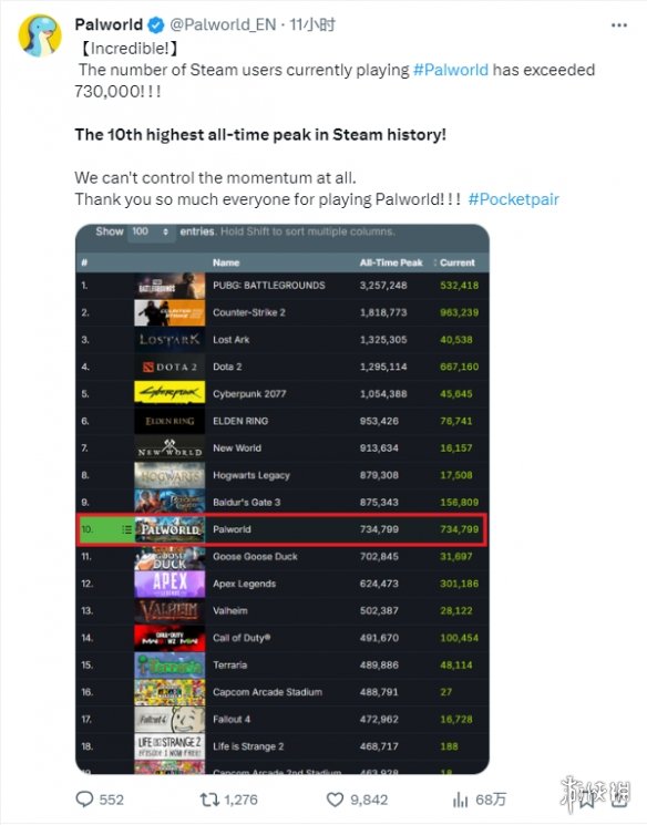 《幻兽帕鲁》官宣同时在线玩家超73万！目前已超85万图片1
