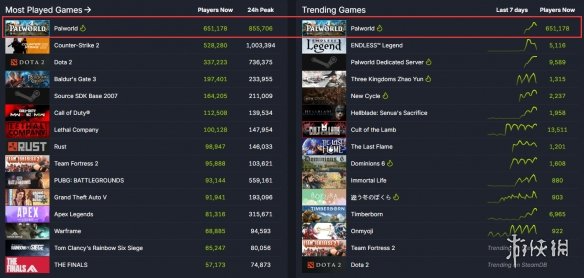 《幻兽帕鲁》官宣同时在线玩家超73万！目前已超85万图片3