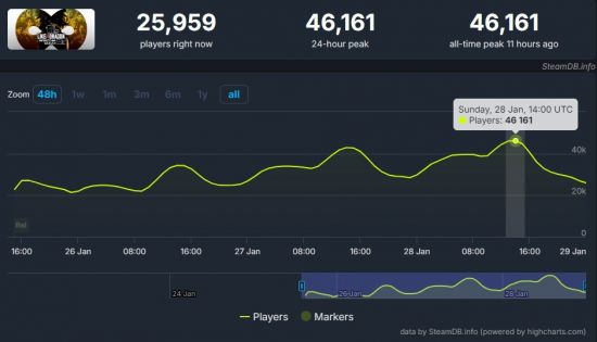 《如龙8》Steam在线峰值超4.6万游戏热度很高图片2