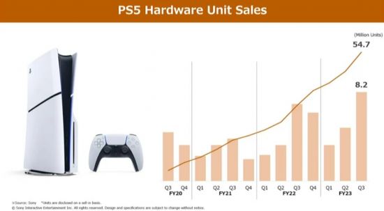 索尼：下个财年不会推出系列大作PS5销量将下滑图片2