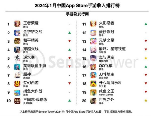 2024年1月中国手游发行商全球收入榜：腾讯、网易、米哈游前三图片2