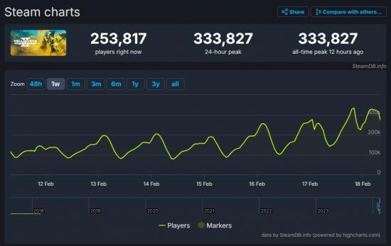 《绝地潜兵2》玩家数超《命运2》服务器承载上限为45万