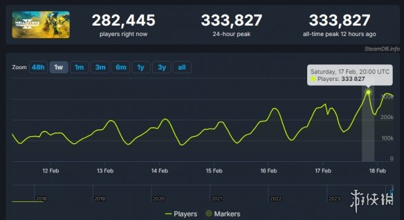 游侠晚报：索尼狂喜《绝地潜兵2》Steam在线峰值破33万