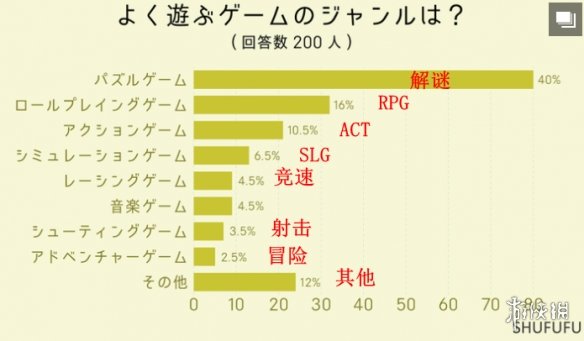 最新日本玩家游戏调查近半数每天都玩玩的最多是手游图片4