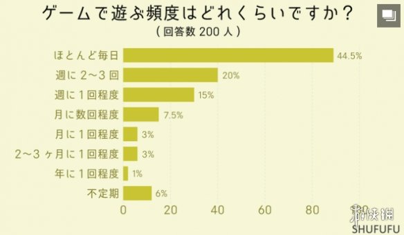 最新日本玩家游戏调查近半数每天都玩玩的最多是手游图片2