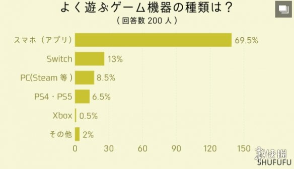 最新日本玩家游戏调查近半数每天都玩玩的最多是手游图片3