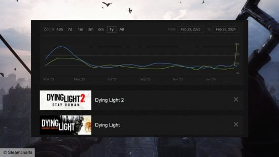 《消逝的光芒2》玩家数量不及前作开发者表示问题不大