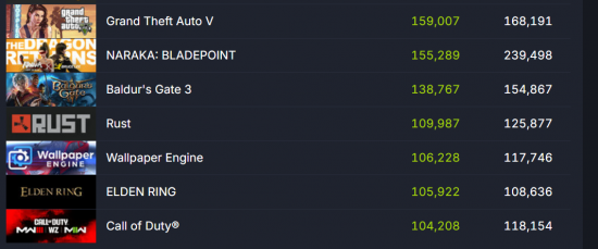 《艾尔登法环》热度回归Steam超10万玩家在线图片2