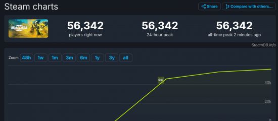 《绝地潜兵2》Steam在线超5.6万游戏评价褒贬不一图片2