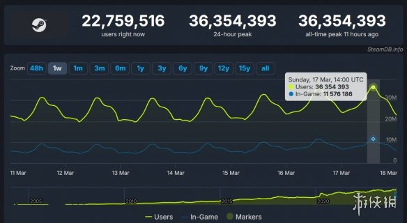 Steam同时在线玩家峰值破3600万！时隔一周再创新高图片1