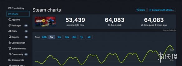 热度不断！《辐射76》Steam同时在线峰值已超过6万人