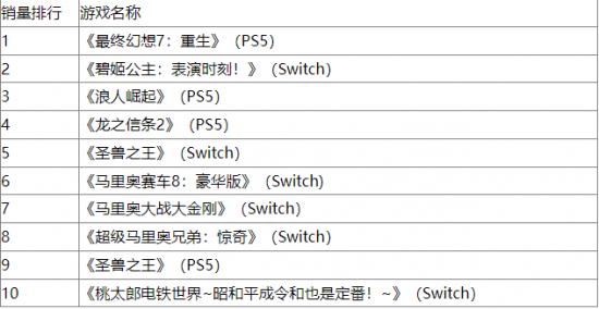 Fami通日本3月榜：《最终幻想7：重生》登顶图片3