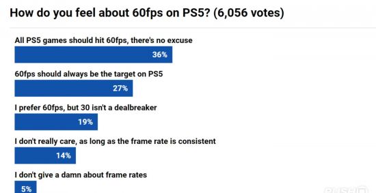外媒调查：大部分玩家赞成PS5实现60FPS是必须的