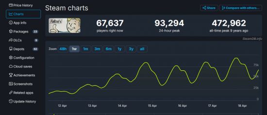 《辐射4》Steam同时在线峰值超过了9万图片2