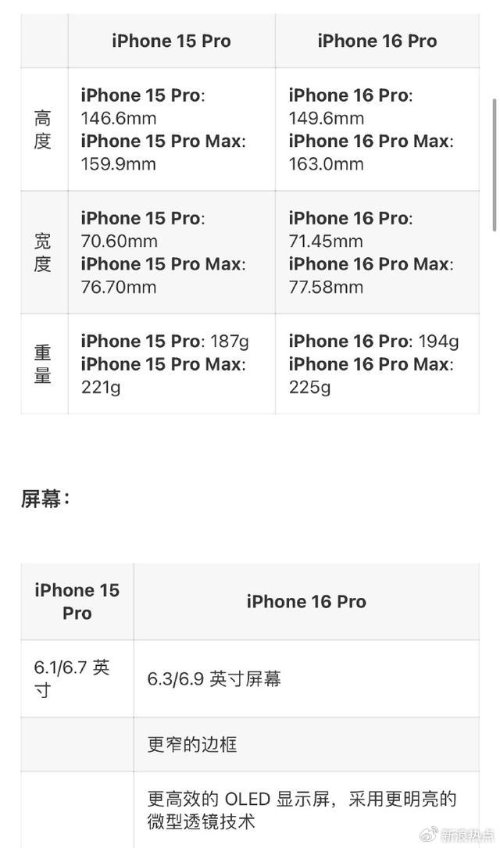 网友热议乞丐版iPhone16Pro7999元！买还是不买？图片3