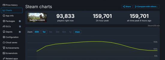 《庄园领主》Steam在线峰值接近16万图片2