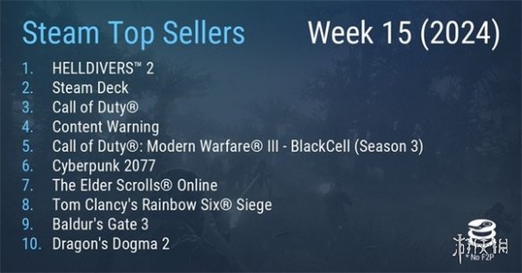 Steam新一周销量榜:绝地潜兵2连冠龙之信条2降至第十