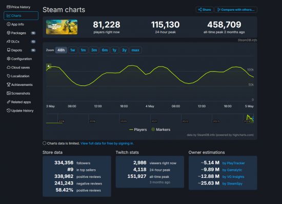 《绝地潜兵2》Steam差评数量超过了24.1万图片1